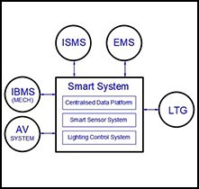 Smart Systems